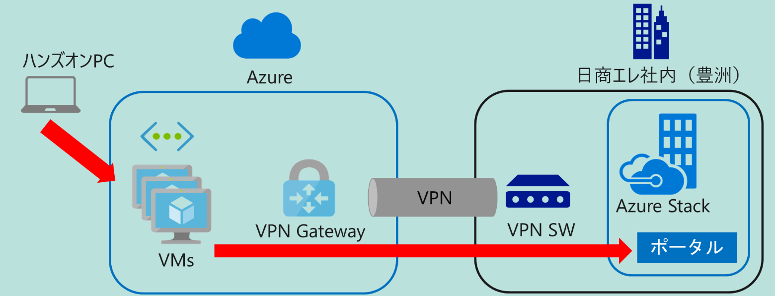 Azure Stack