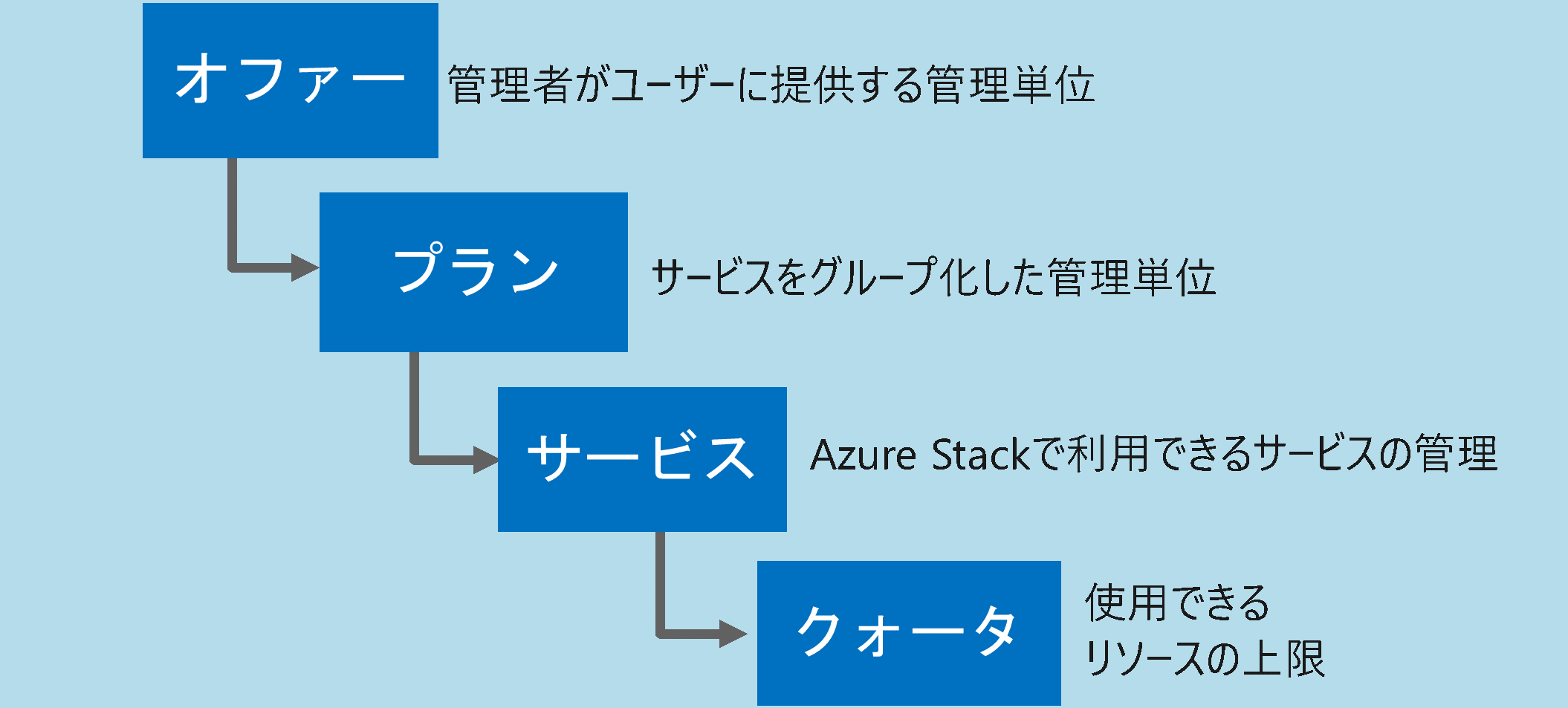 Azure Stack管理単位