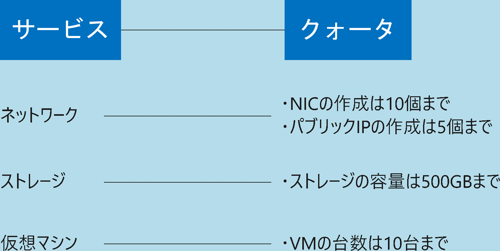 Azure Stack管理単位サービス