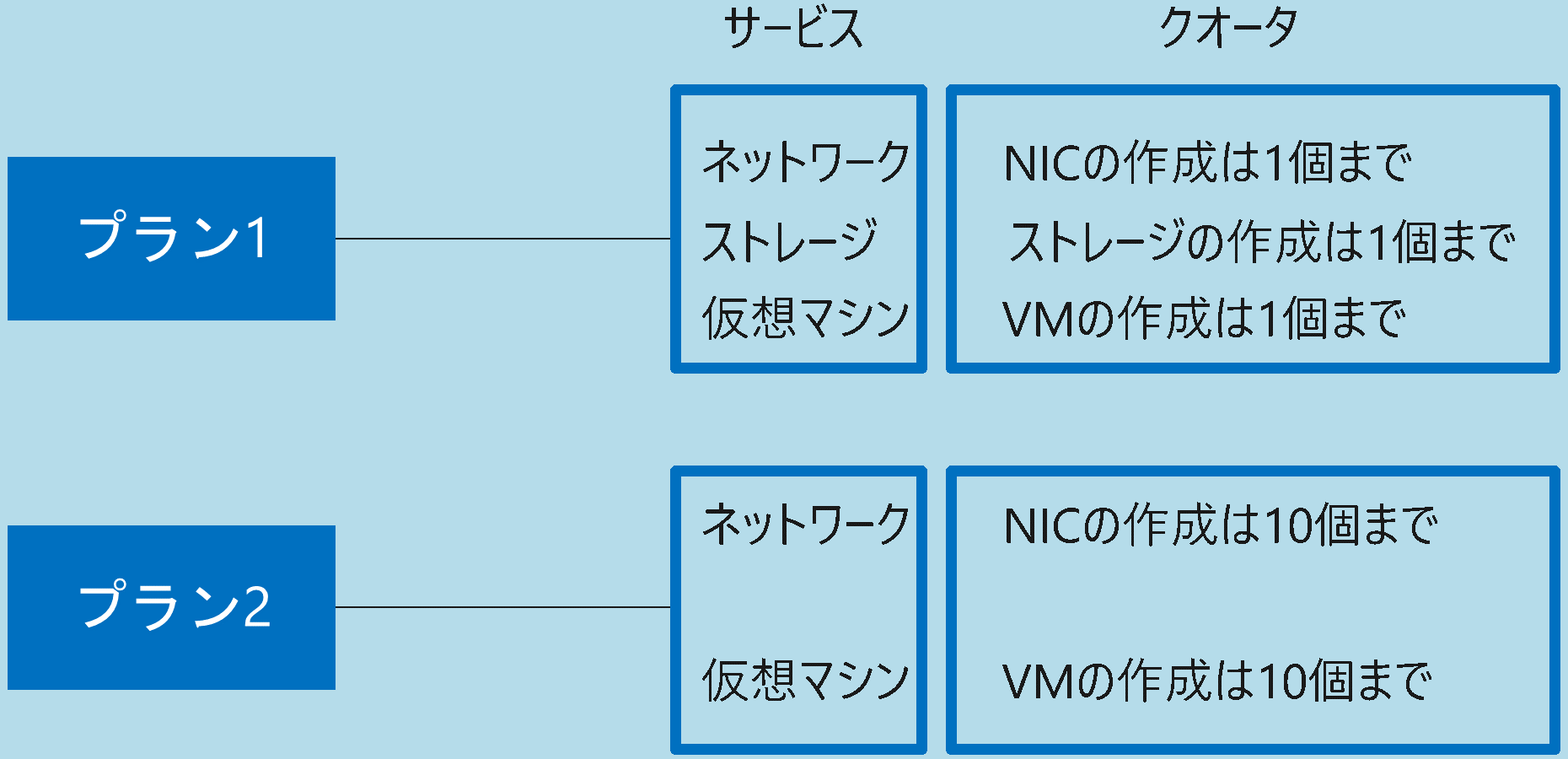 Azure Stack管理単位プラン