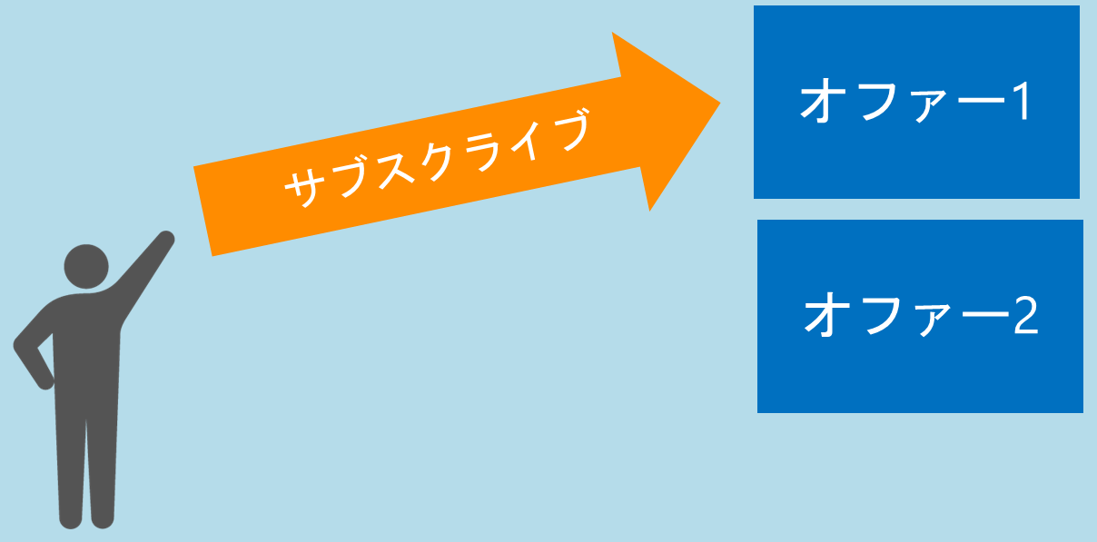 Azure Stack管理単位オファー