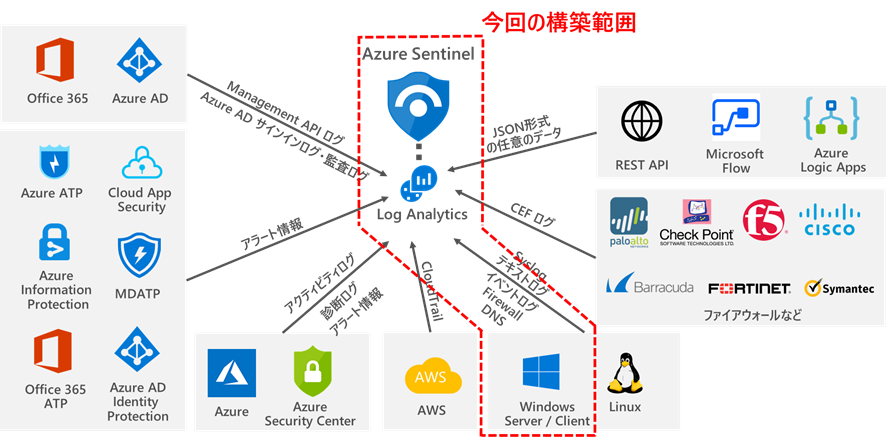 Microsoft Sentinel によるログ収集の全体像