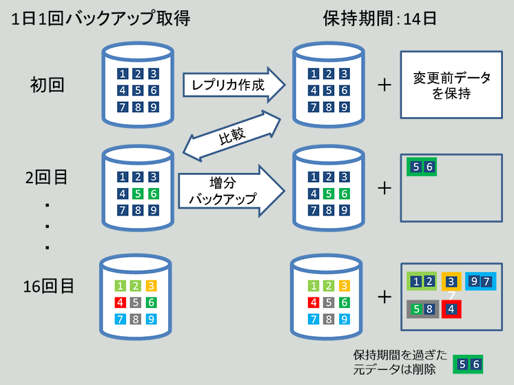 Azure Backupのデータ保持方式