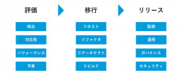 Azure移行の基本プロセス