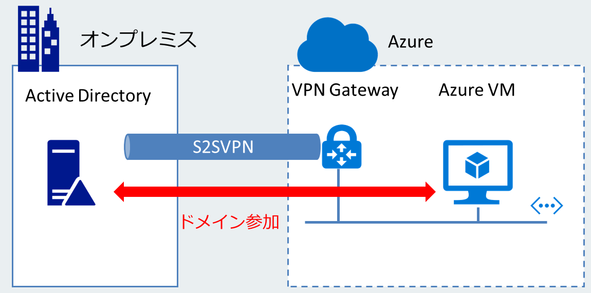 Azureとオンプレミス間をサイト間のVPNやExpressRouteで接続