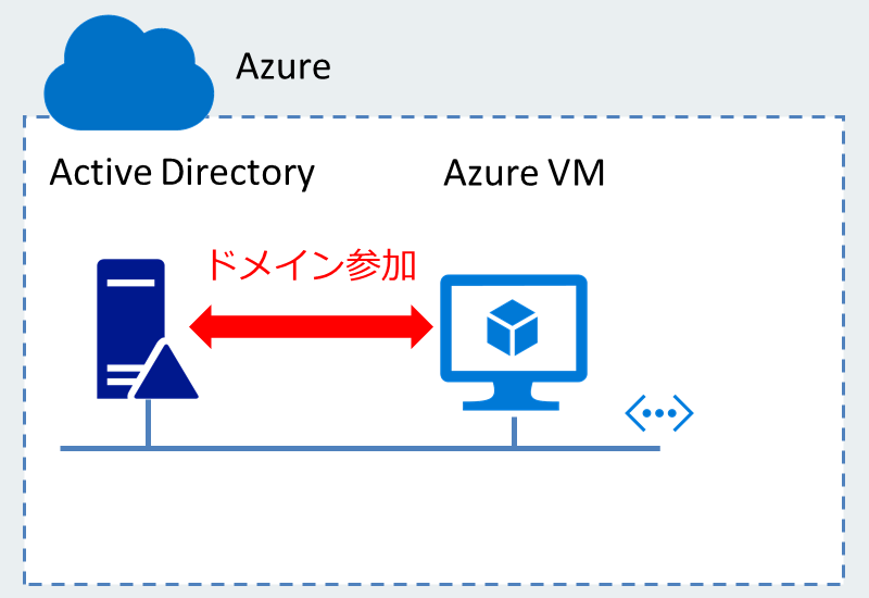Active DirectoryをIaaSの仮想マシン上に構築