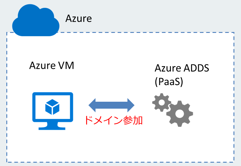 Azure ADDS