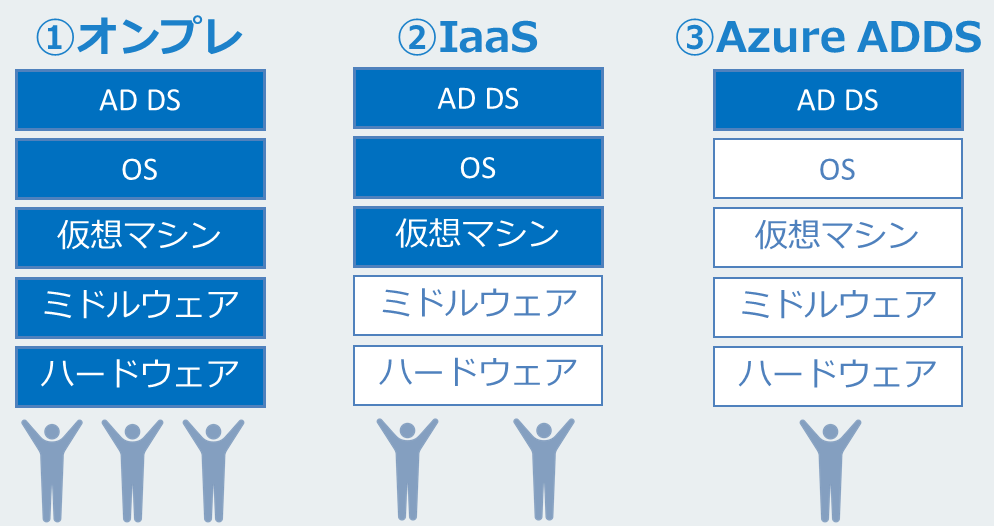 AD DSの機能を利用した場合の管理負荷比較