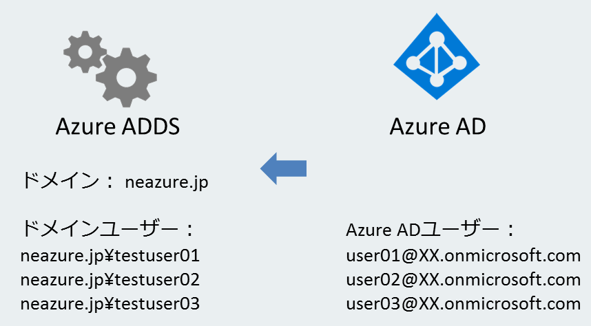 Azure ADDSの仕組み