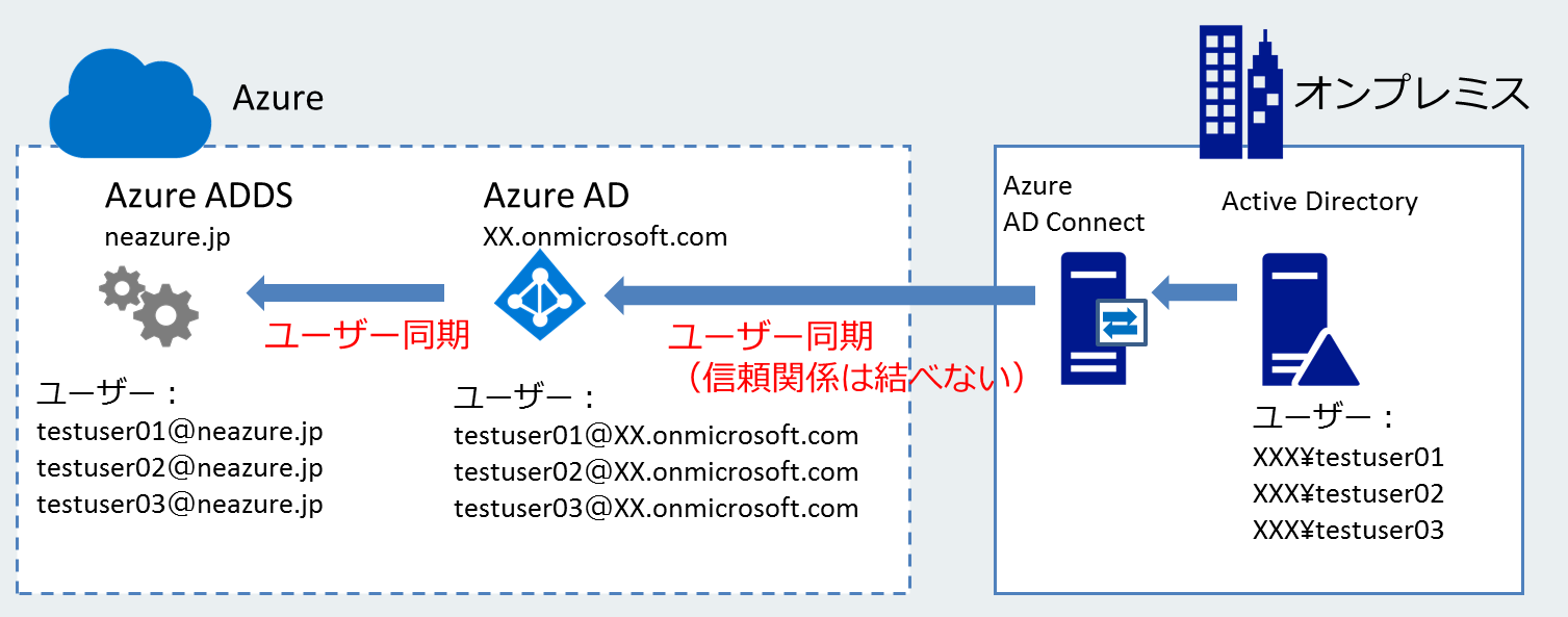Azure ADDSの仕組み、制約事項