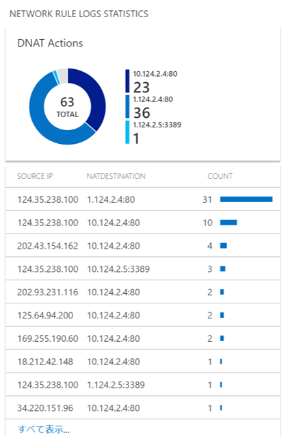 NETWORK RULE LOGS STATICS