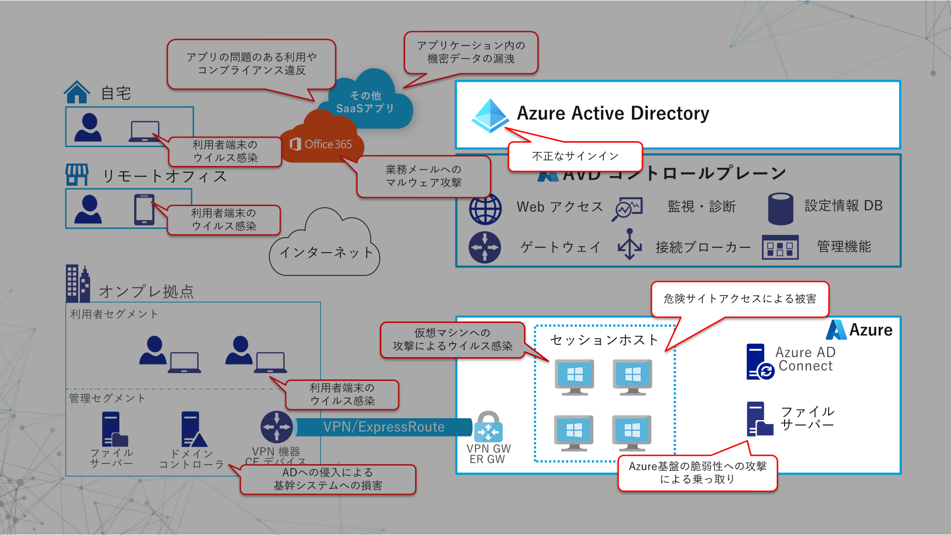 Azure Azure AD セキュリティ