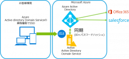 Azure の機能のみでドメイン管理