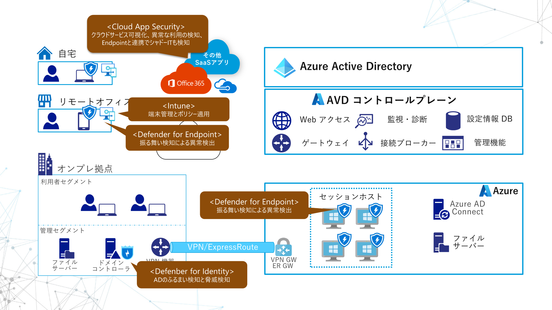 AVD WVD セキュリティ MCAS Intune Defender for Endpoint