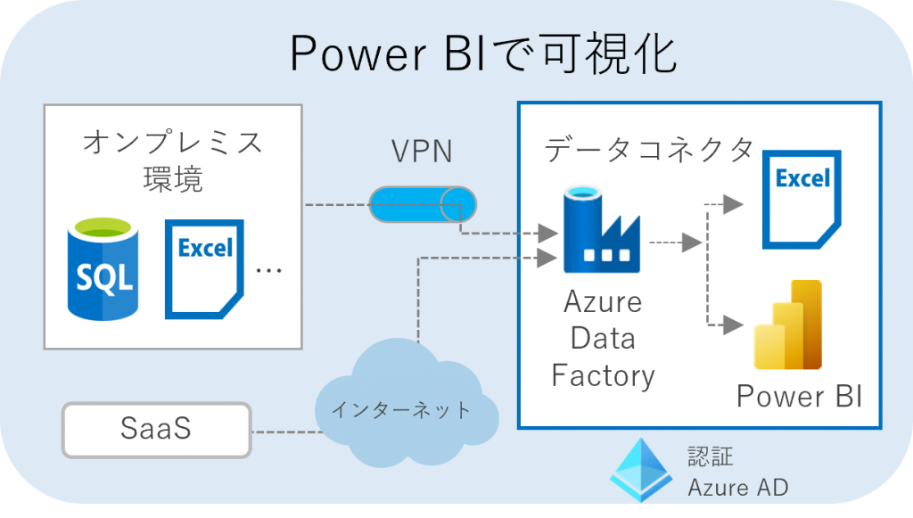 Azure データ 構成 Power BI