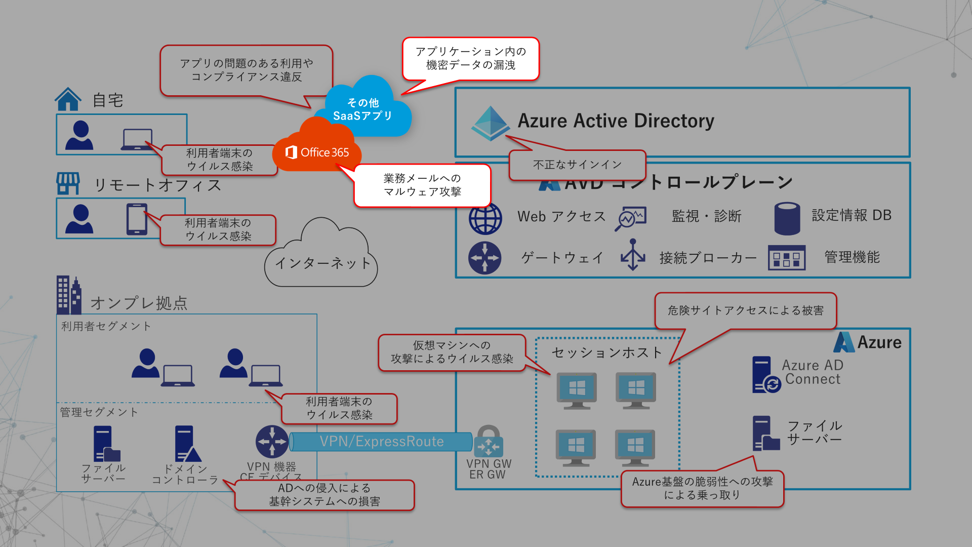 AVD WVD データ保護 マルウェア