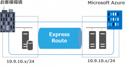 Express Routeでオンプレミス データセンターとMicrosoft Azureを接続