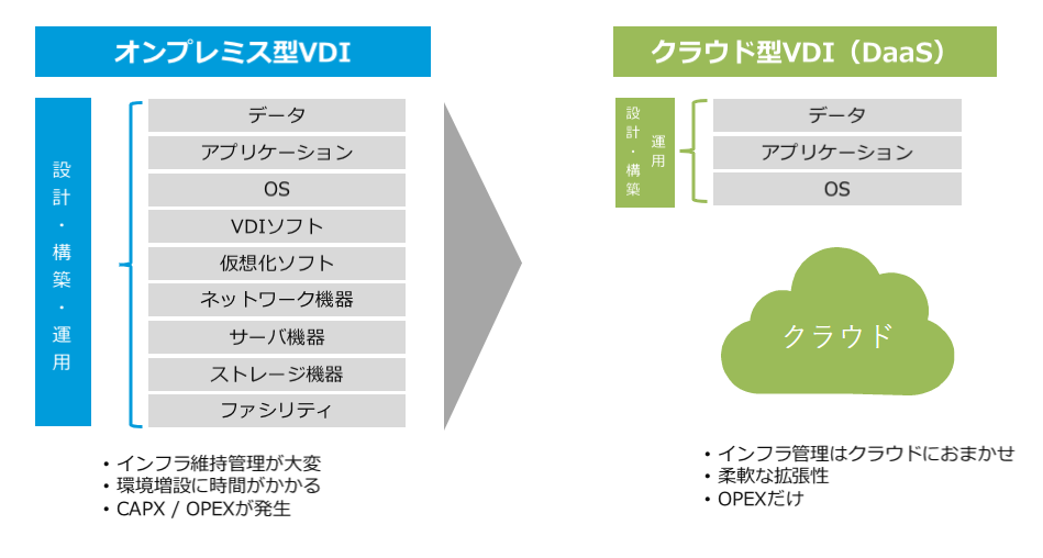 VMware Horizon オンプレミス クラウドの違い