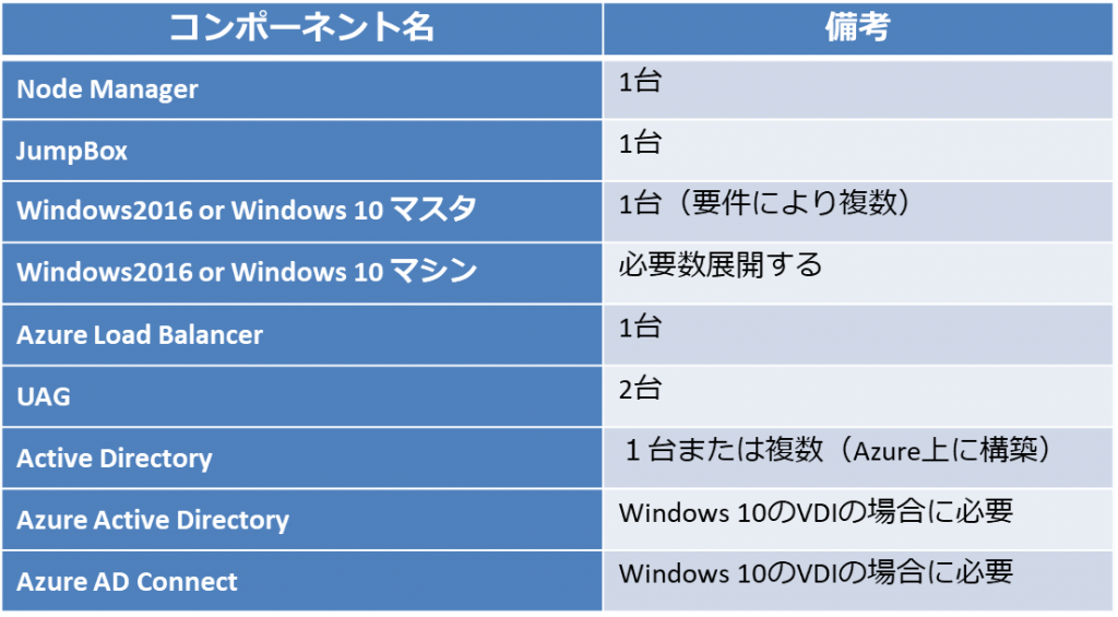 オンプレミスの連携が不要な場合(インターネット経由での接続)
