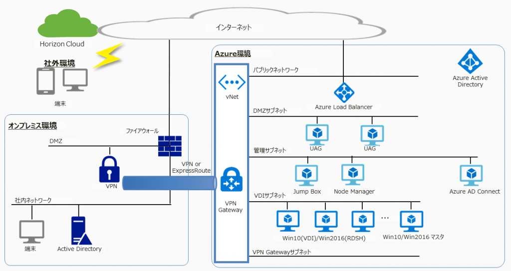 オンプレミスの連携が必要な場合(インターネット経由/または社内からの接続)