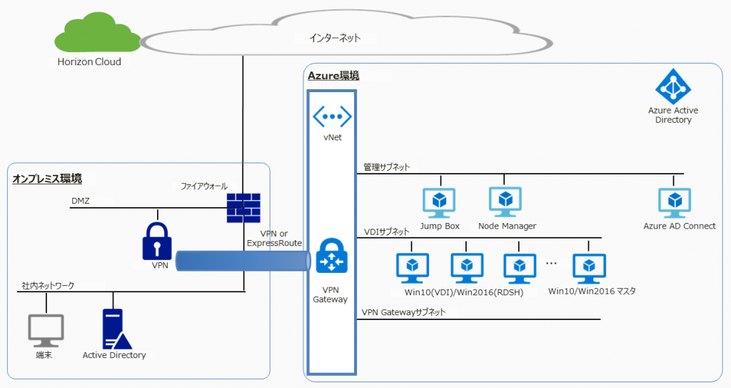 オンプレミスの連携が必要な場合(社内のみからの接続)