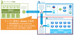 Azure VMware Solutionの構成例