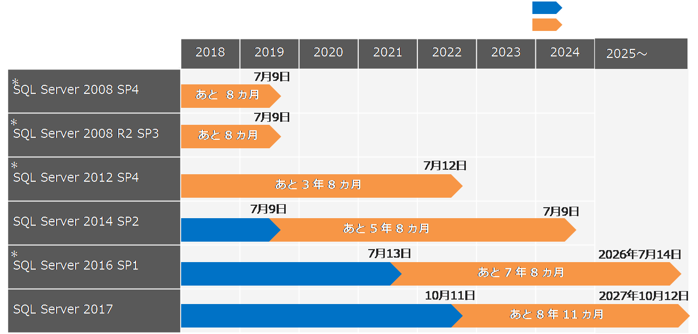 Microsoft SQL Server EOS スケジュール