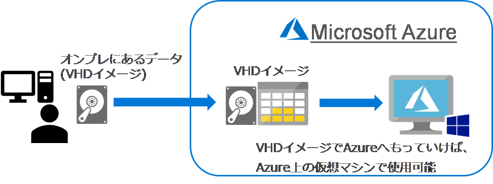 オンプレミスからAzureへの移行