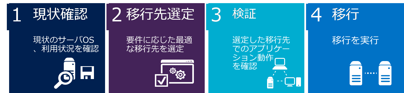 Microsoft Azureへの移行ステップ