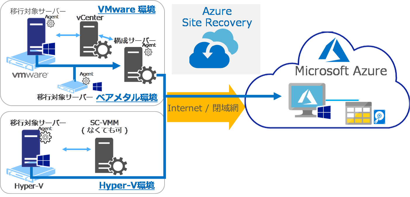 Azure Site Recovery(ASR)