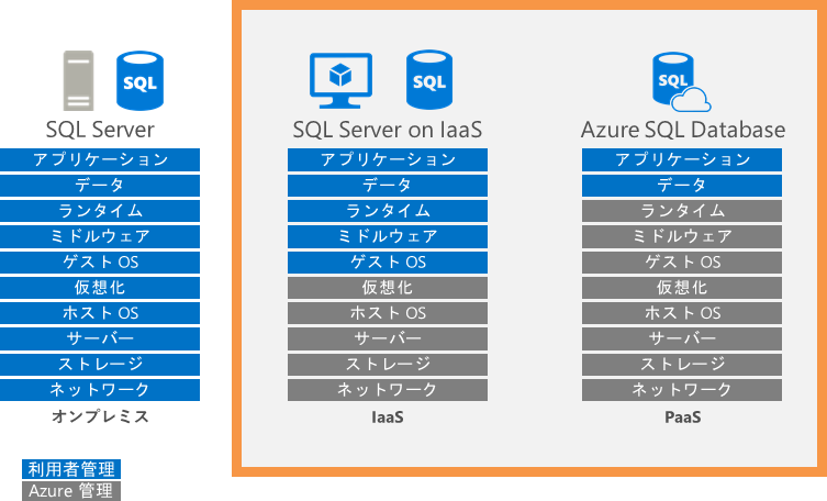 SQL Server IaaS vs PaaS
