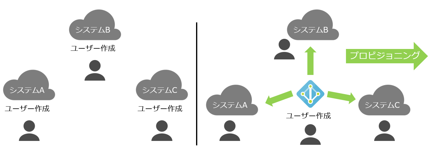 IDプロビジョニング