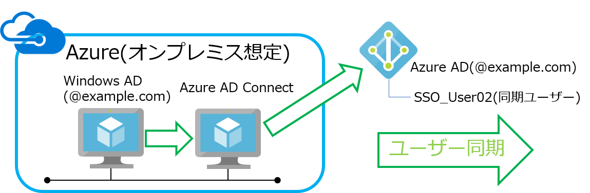 Windows ADとAzure AD Connectを構築