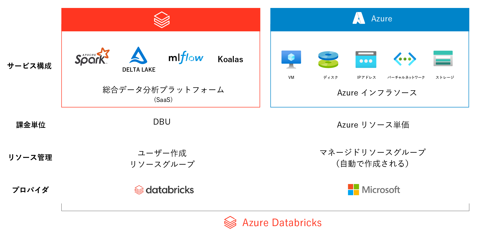 Azure databricks 構成