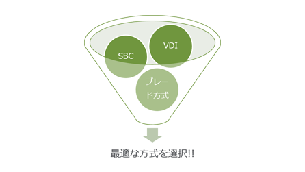 仮想デスクトップはPC環境を全て仮想化する